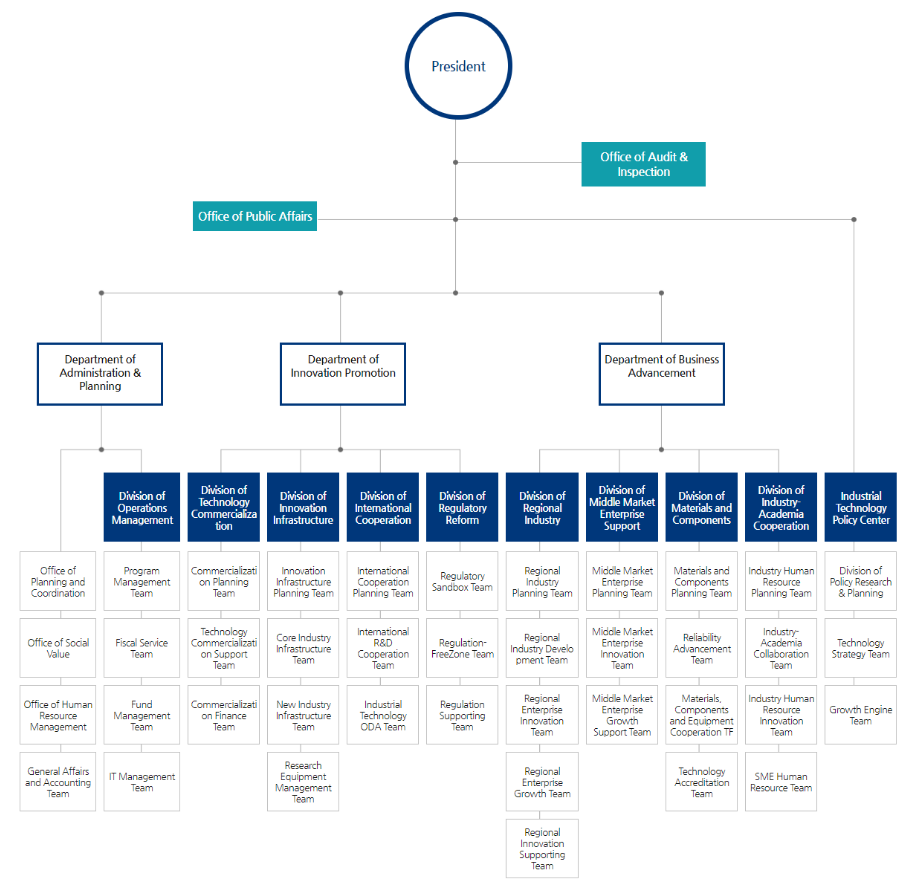 Korea Council of R&D Funding Agencies